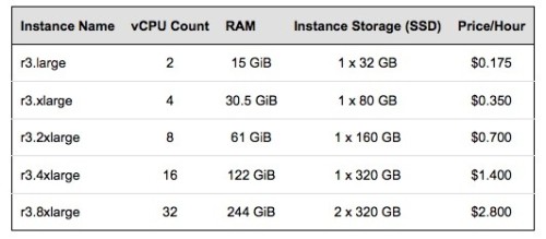 zdnet-aws-r3-instances-prices-532x234