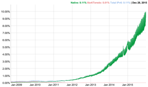 ipv6